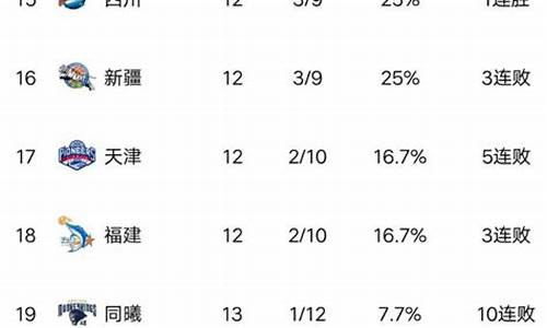 cba最新战绩统计_cba最新战绩统计表