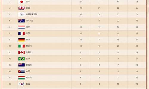 奥运会奖牌数量排名_奥运会奖牌数量排名表