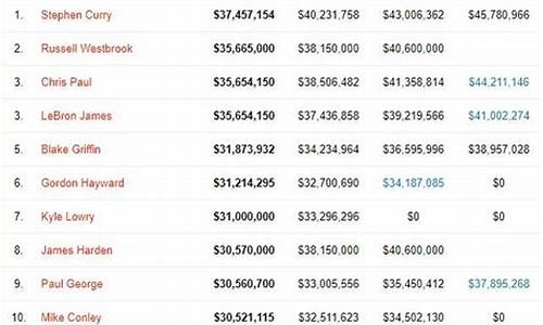 nba球员年薪最低多少_nba球员年薪最低多少钱一年