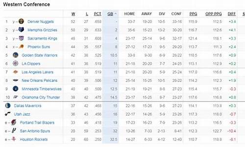 nba最新排名西部排行榜_nba最新排名西部排行榜前十名